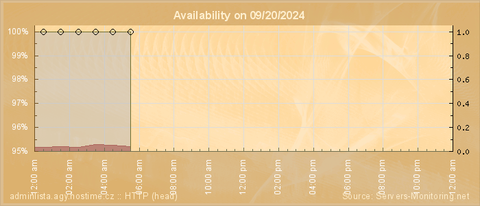 Availability diagram