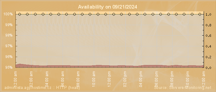 Availability diagram