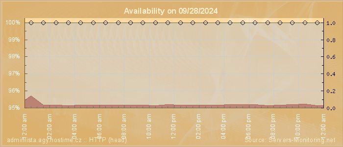 Availability diagram