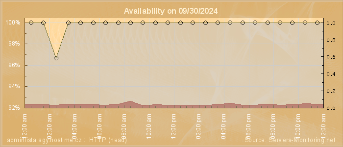 Availability diagram