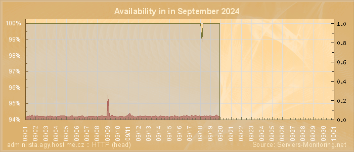 Availability diagram