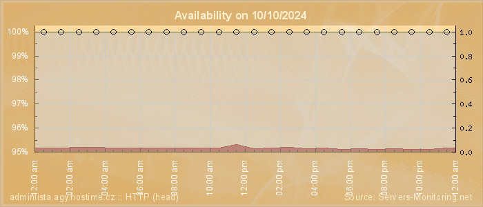 Availability diagram