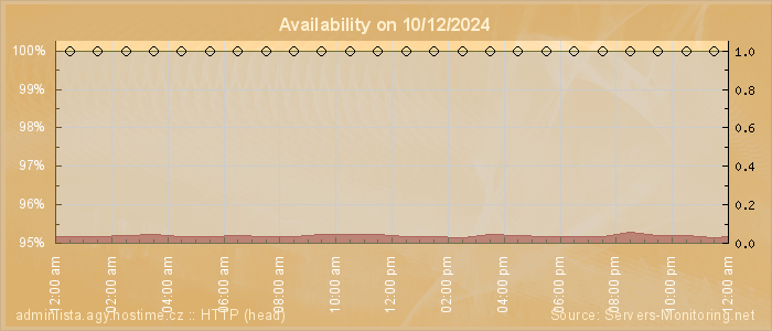 Availability diagram