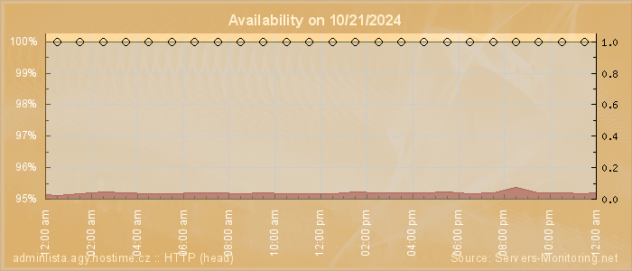 Availability diagram