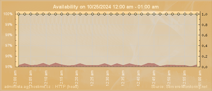 Availability diagram