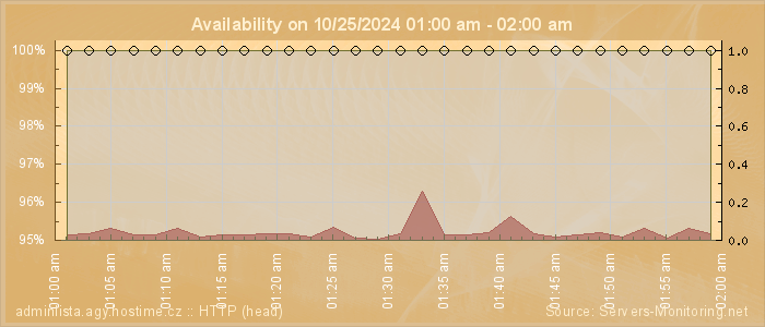 Availability diagram