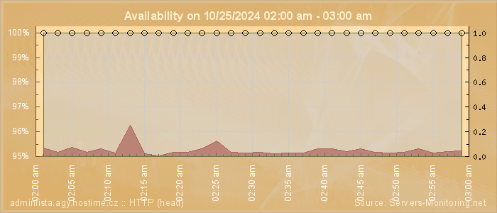 Availability diagram