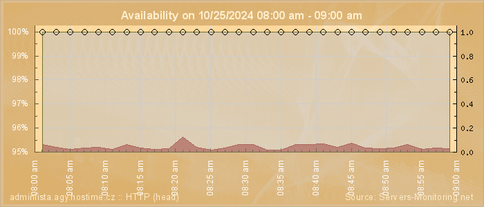 Availability diagram