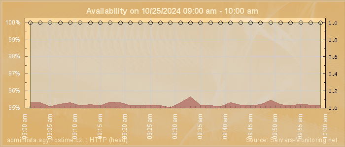 Availability diagram