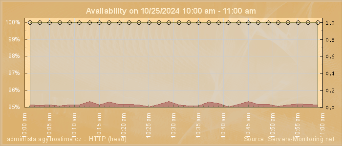 Availability diagram