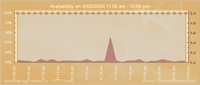 Availability diagram