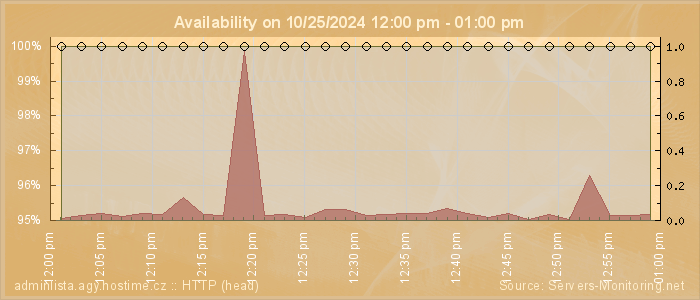 Availability diagram