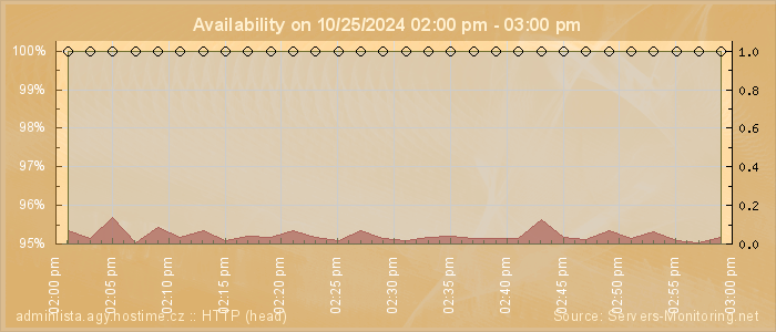 Availability diagram