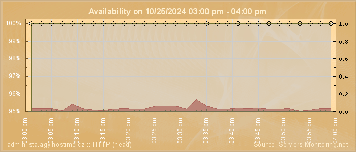 Availability diagram