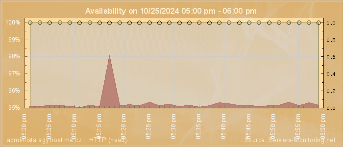 Availability diagram