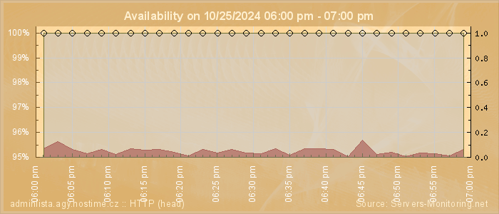 Availability diagram