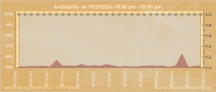 Availability diagram