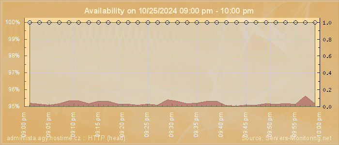 Availability diagram