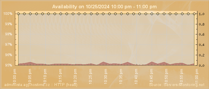 Availability diagram