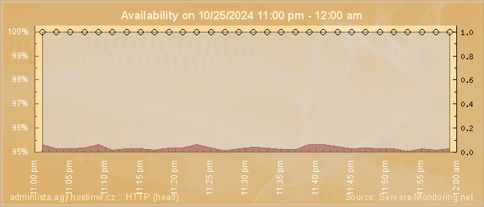 Availability diagram