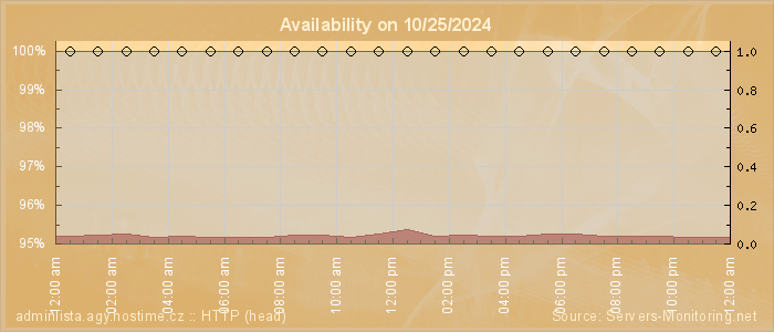 Availability diagram