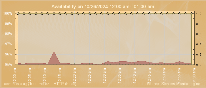 Availability diagram