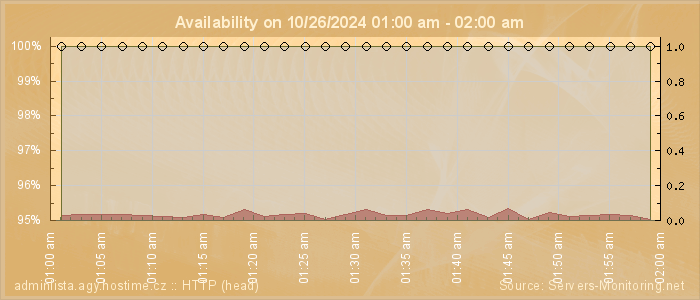 Availability diagram