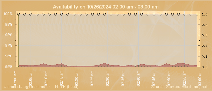 Availability diagram