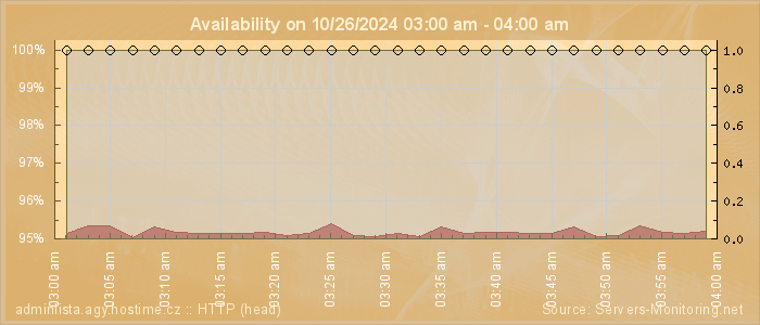 Availability diagram