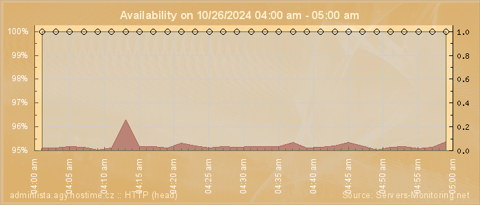 Availability diagram