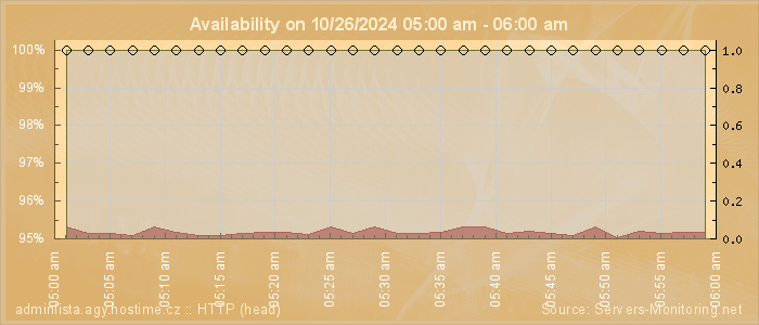 Availability diagram