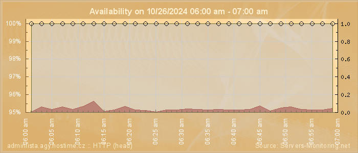 Availability diagram