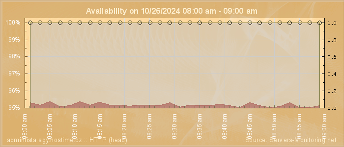 Availability diagram