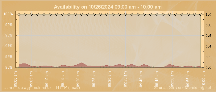 Availability diagram