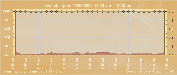 Availability diagram