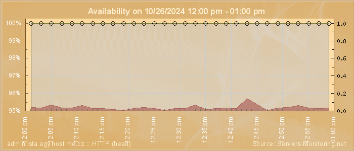 Availability diagram