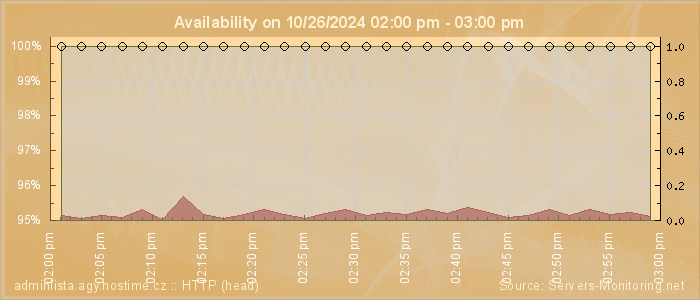 Availability diagram