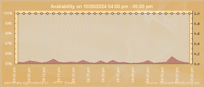 Availability diagram