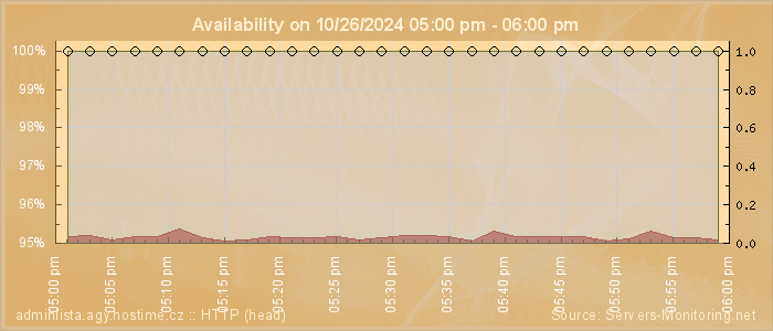 Availability diagram