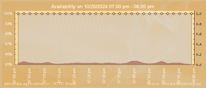 Availability diagram