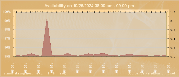 Availability diagram