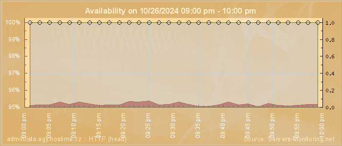 Availability diagram