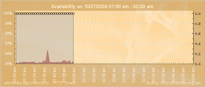 Availability diagram