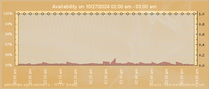 Availability diagram