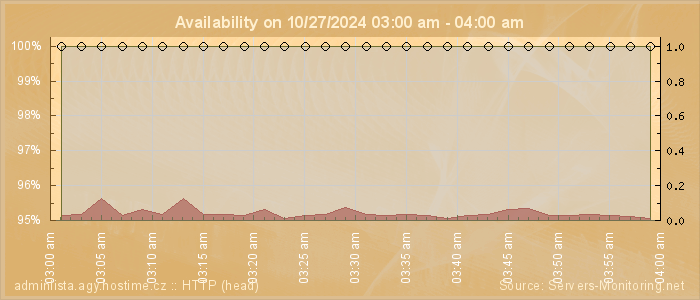 Availability diagram