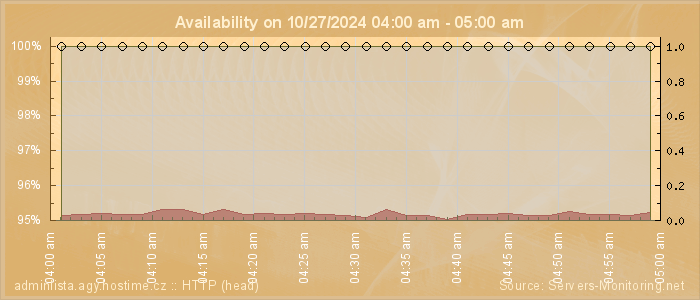 Availability diagram