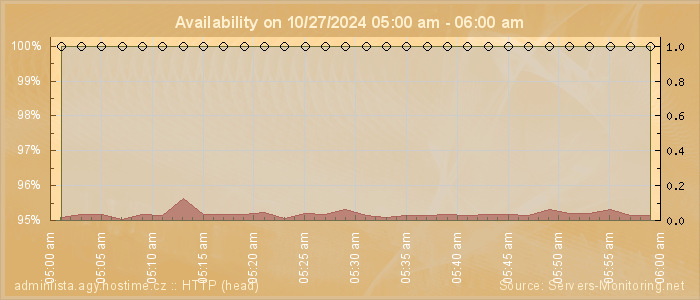 Availability diagram