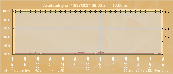 Availability diagram