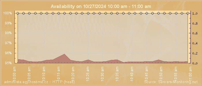 Availability diagram