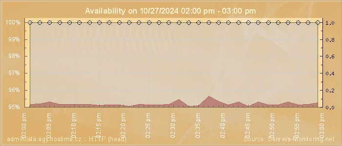 Availability diagram